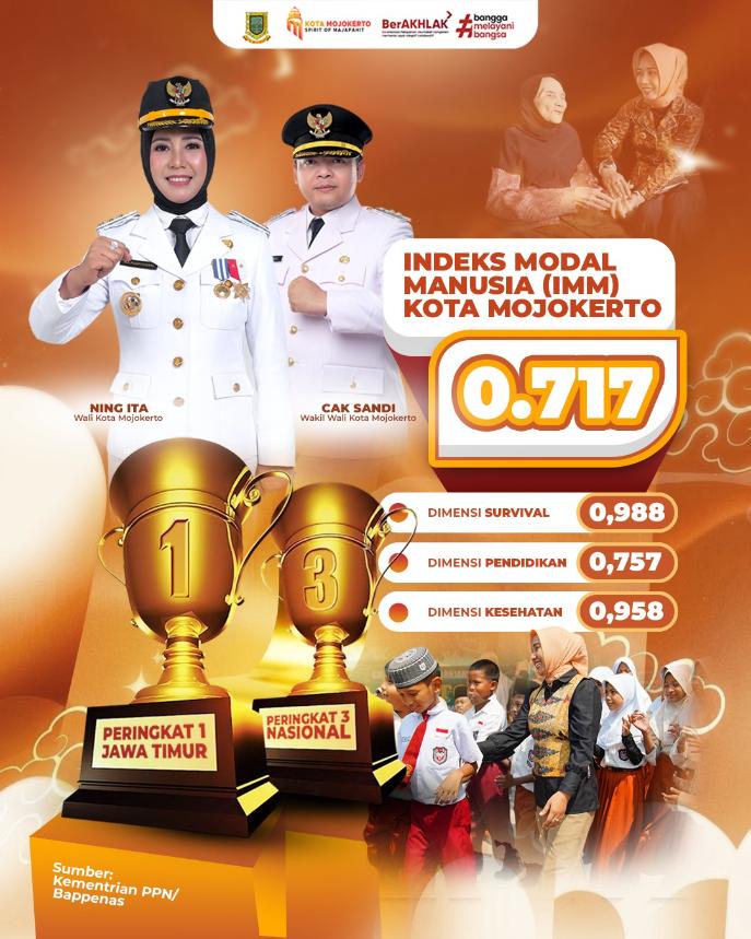 kota mojokerto - ilustrasi berita Skor IMM 2025: Kota Mojokerto Puncaki Jawa Timur dan Masuk Tiga Besar Nasional